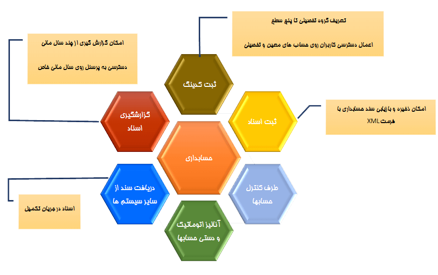 سیستم حسابداری