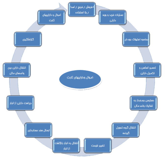 سیستم اموال و دارایی ثابت