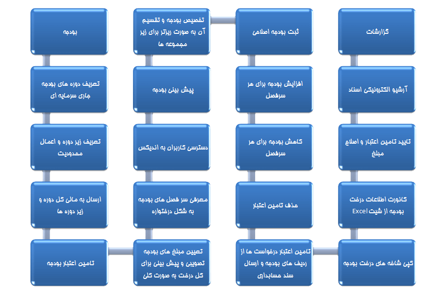 سیستم بودجه