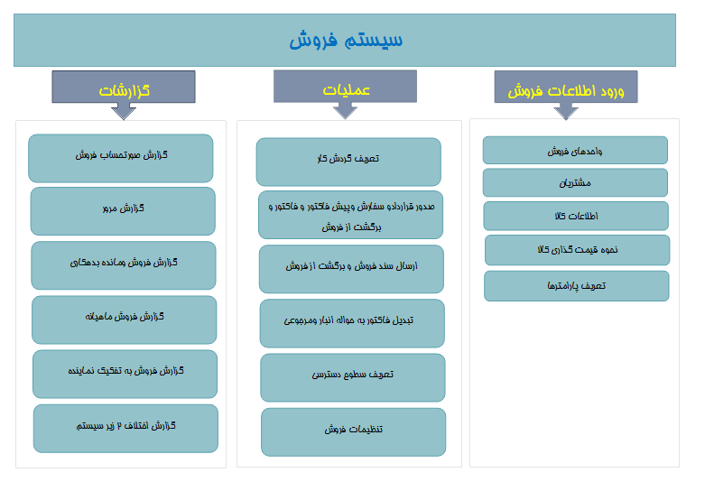 سیستم حسابداری