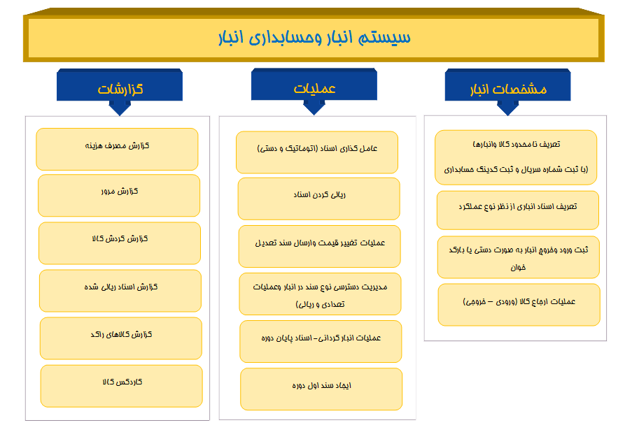 سیستم انبار و حسابداری انبار