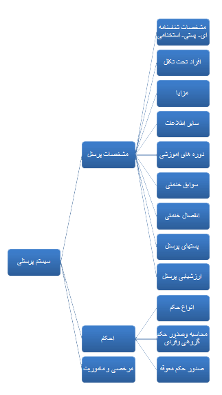 سیستم پرسنلی