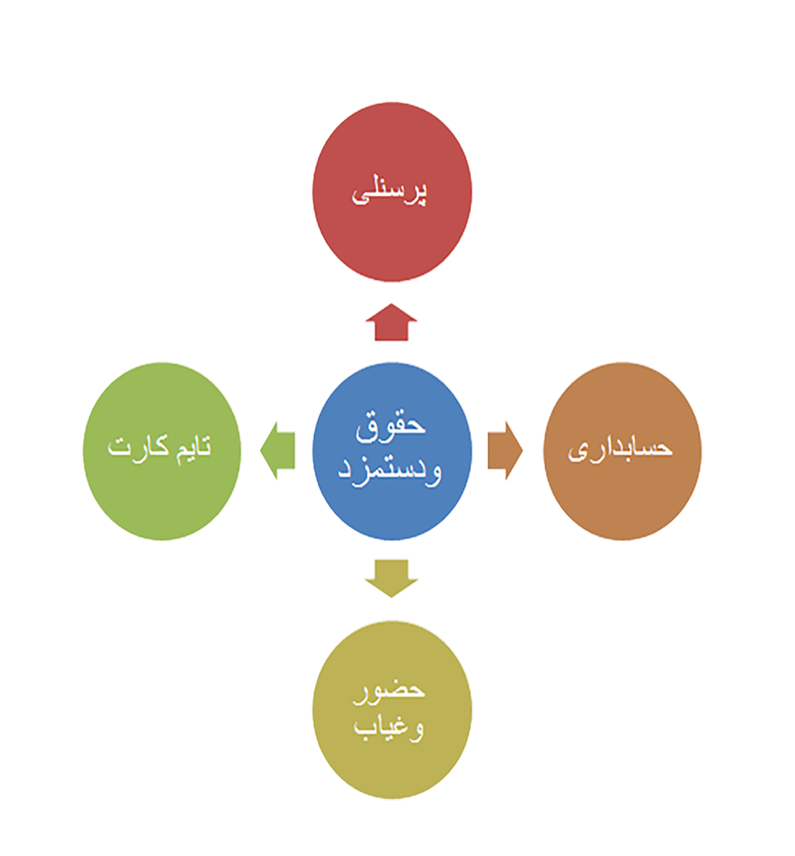 سیستم حقوق و دستمزد
